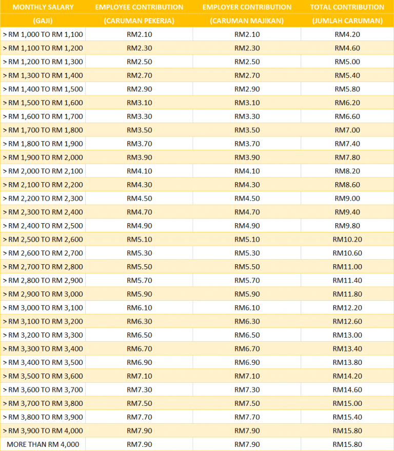 EIS Perkeso | EIS Contribution Table | EIS Table 2022